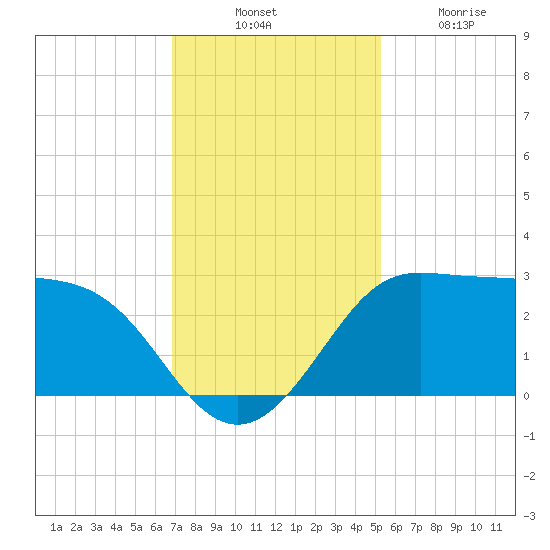 Sabine Bank Lighthouse tide chart for Thursday, November 30, 2023
