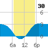 Sabine Bank Lighthouse tide chart for Thursday, November 30, 2023