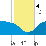 Sabine Bank Lighthouse tide chart for Saturday, November 4, 2023