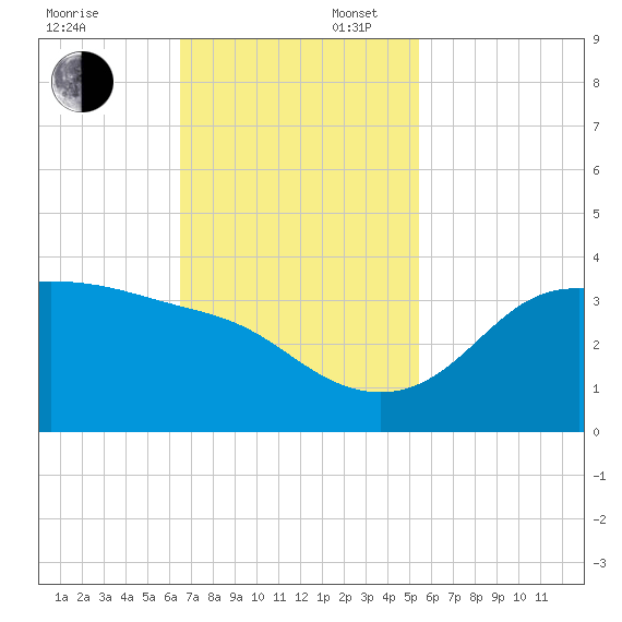Sabine Bank Lighthouse tide chart for Sunday, November 5, 2023