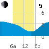 Sabine Bank Lighthouse tide chart for Sunday, November 5, 2023
