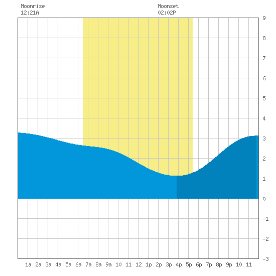 Sabine Bank Lighthouse tide chart for Monday, November 6, 2023