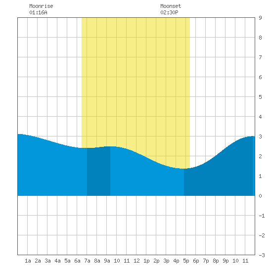 Sabine Bank Lighthouse tide chart for Tuesday, November 7, 2023