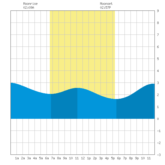 Sabine Bank Lighthouse tide chart for Wednesday, November 8, 2023