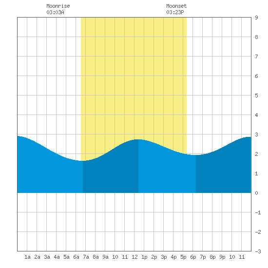 Sabine Bank Lighthouse tide chart for Thursday, November 9, 2023