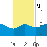 Sabine Bank Lighthouse tide chart for Thursday, November 9, 2023
