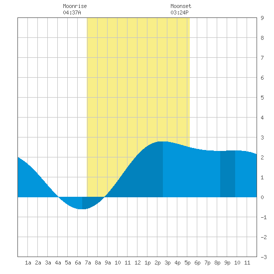 Sabine Bank Lighthouse tide chart for Sunday, December 10, 2023