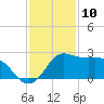 Sabine Bank Lighthouse tide chart for Sunday, December 10, 2023