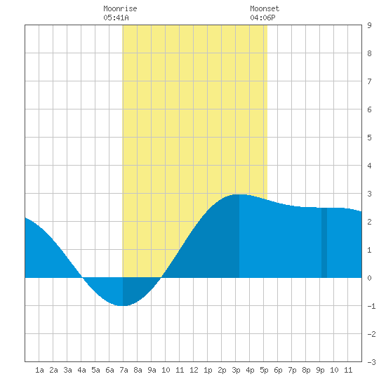 Sabine Bank Lighthouse tide chart for Monday, December 11, 2023
