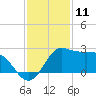 Sabine Bank Lighthouse tide chart for Monday, December 11, 2023
