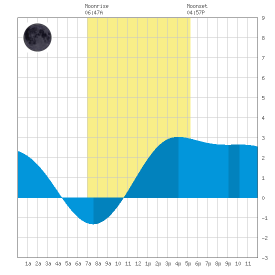 Sabine Bank Lighthouse tide chart for Tuesday, December 12, 2023