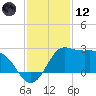 Sabine Bank Lighthouse tide chart for Tuesday, December 12, 2023