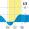 Sabine Bank Lighthouse tide chart for Wednesday, December 13, 2023