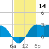 Sabine Bank Lighthouse tide chart for Thursday, December 14, 2023