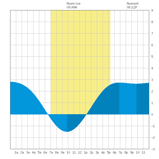 Sabine Bank Lighthouse tide chart for Friday, December 15, 2023