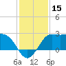Sabine Bank Lighthouse tide chart for Friday, December 15, 2023