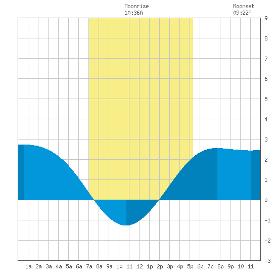 Sabine Bank Lighthouse tide chart for Saturday, December 16, 2023