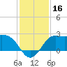 Sabine Bank Lighthouse tide chart for Saturday, December 16, 2023