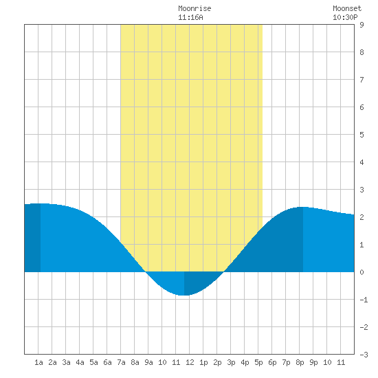 Sabine Bank Lighthouse tide chart for Sunday, December 17, 2023