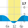 Sabine Bank Lighthouse tide chart for Sunday, December 17, 2023