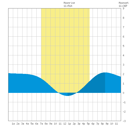Sabine Bank Lighthouse tide chart for Monday, December 18, 2023