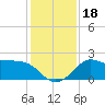 Sabine Bank Lighthouse tide chart for Monday, December 18, 2023