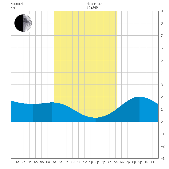 Sabine Bank Lighthouse tide chart for Tuesday, December 19, 2023