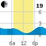 Sabine Bank Lighthouse tide chart for Tuesday, December 19, 2023