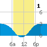 Sabine Bank Lighthouse tide chart for Friday, December 1, 2023