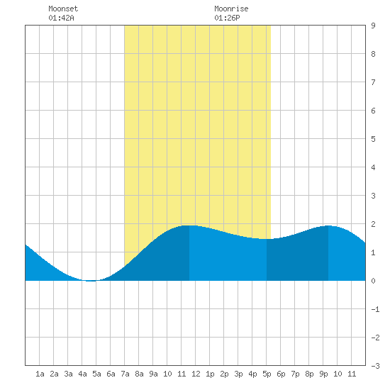 Sabine Bank Lighthouse tide chart for Thursday, December 21, 2023