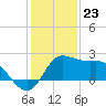 Sabine Bank Lighthouse tide chart for Saturday, December 23, 2023