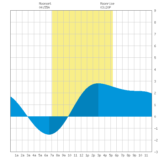 Sabine Bank Lighthouse tide chart for Sunday, December 24, 2023