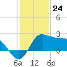 Sabine Bank Lighthouse tide chart for Sunday, December 24, 2023