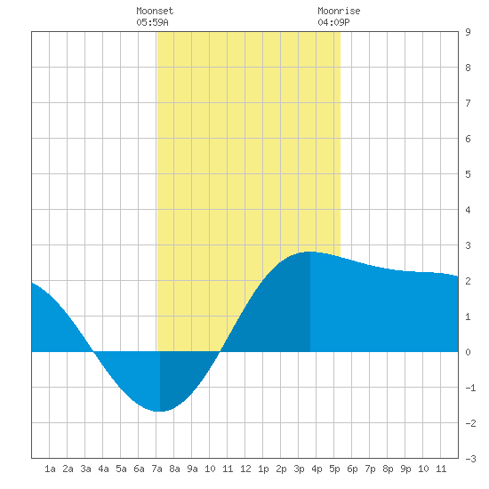 Sabine Bank Lighthouse tide chart for Monday, December 25, 2023