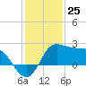 Sabine Bank Lighthouse tide chart for Monday, December 25, 2023
