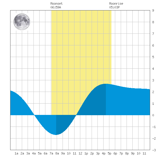 Sabine Bank Lighthouse tide chart for Tuesday, December 26, 2023