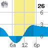 Sabine Bank Lighthouse tide chart for Tuesday, December 26, 2023