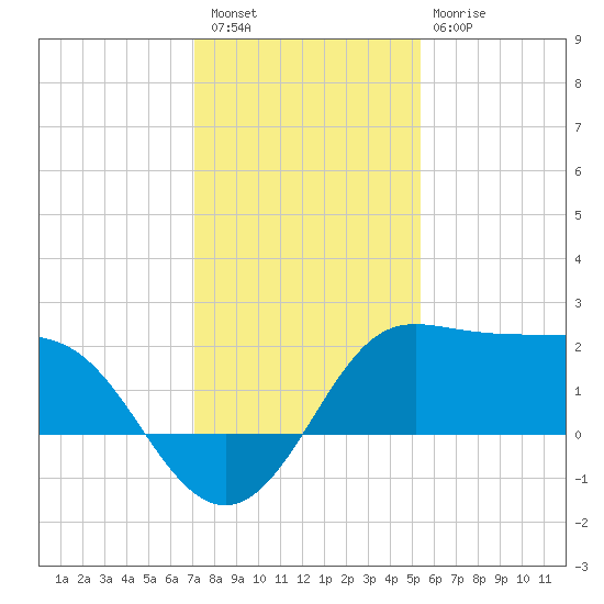 Sabine Bank Lighthouse tide chart for Wednesday, December 27, 2023