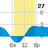 Sabine Bank Lighthouse tide chart for Wednesday, December 27, 2023