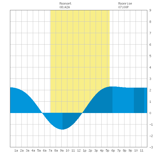 Sabine Bank Lighthouse tide chart for Thursday, December 28, 2023
