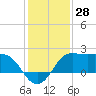 Sabine Bank Lighthouse tide chart for Thursday, December 28, 2023