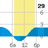 Sabine Bank Lighthouse tide chart for Friday, December 29, 2023