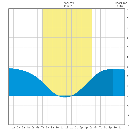 Sabine Bank Lighthouse tide chart for Saturday, December 2, 2023