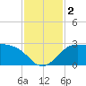 Sabine Bank Lighthouse tide chart for Saturday, December 2, 2023