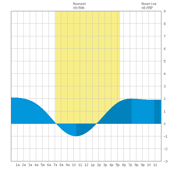 Sabine Bank Lighthouse tide chart for Saturday, December 30, 2023