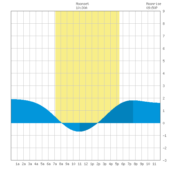Sabine Bank Lighthouse tide chart for Sunday, December 31, 2023
