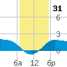 Sabine Bank Lighthouse tide chart for Sunday, December 31, 2023