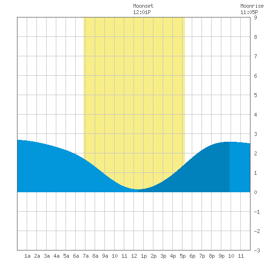 Sabine Bank Lighthouse tide chart for Sunday, December 3, 2023