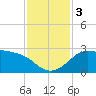 Sabine Bank Lighthouse tide chart for Sunday, December 3, 2023