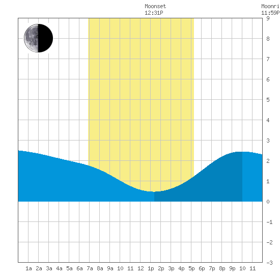 Sabine Bank Lighthouse tide chart for Monday, December 4, 2023